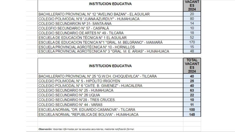 Ingreso a 1er año 2024 cuántas vacantes disponibles hay