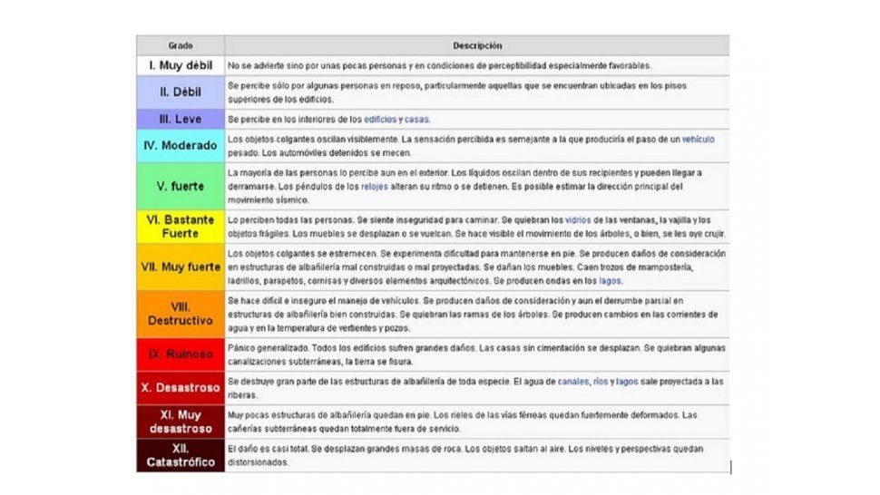 Qué es la escala Mercalli modificada que mide sismos