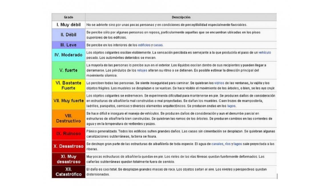 ¿Qué es la escala Mercalli modificada que mide sismos?