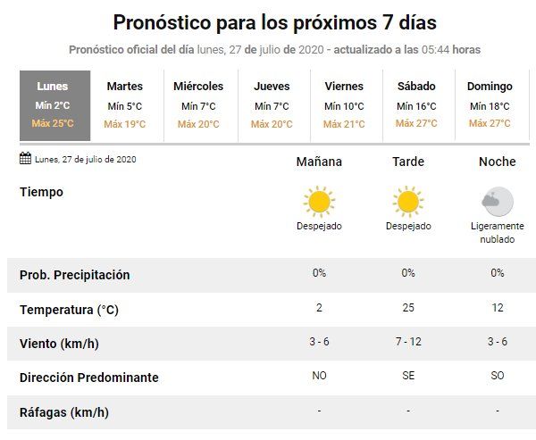 El tiempo para la semana en Jujuy