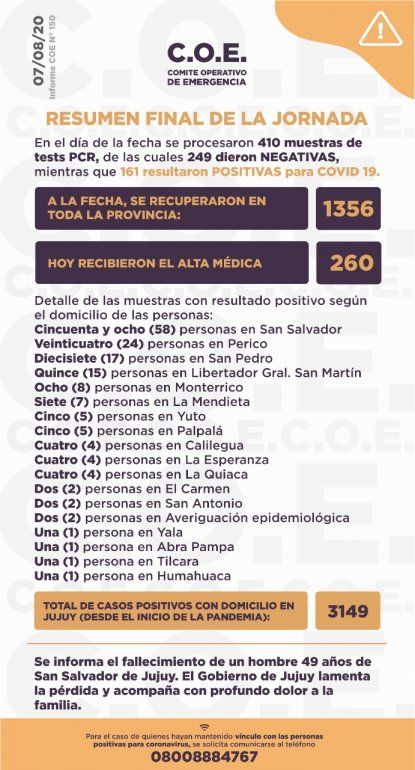 Coronavirus en Jujuy: hoy confirmaron 161 nuevos casos, un fallecimiento y 260 altas médicas