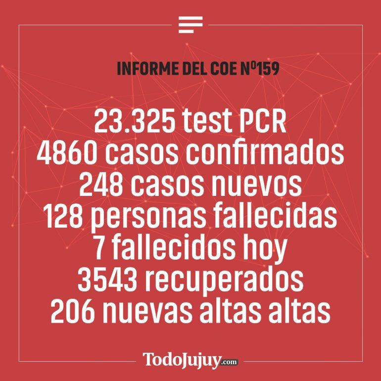 Coronavirus en Jujuy: confirman 248 nuevos casos y 7 muertes
