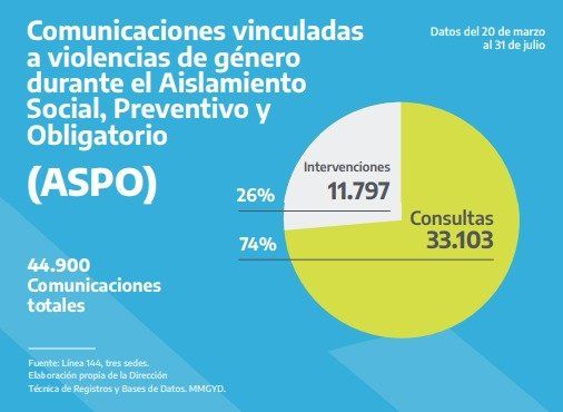Informe - Llamadas por violencia de g&eacute;nero L&iacute;nea 144
