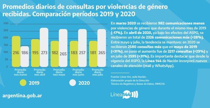 Informe - Llamadas por violencia de g&eacute;nero L&iacute;nea 144