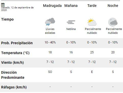 S&aacute;bado - SMN