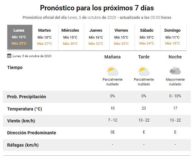 Tiempo para la semana - Jujuy