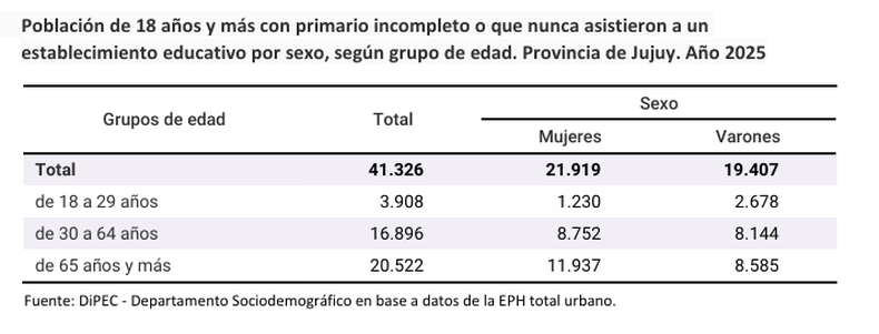 Población de 18 años y más con primario incompleto o que nunca asistieron a un  establecimiento educativo por sexo, según grupo de edad. Provincia de Jujuy. Año 2025 