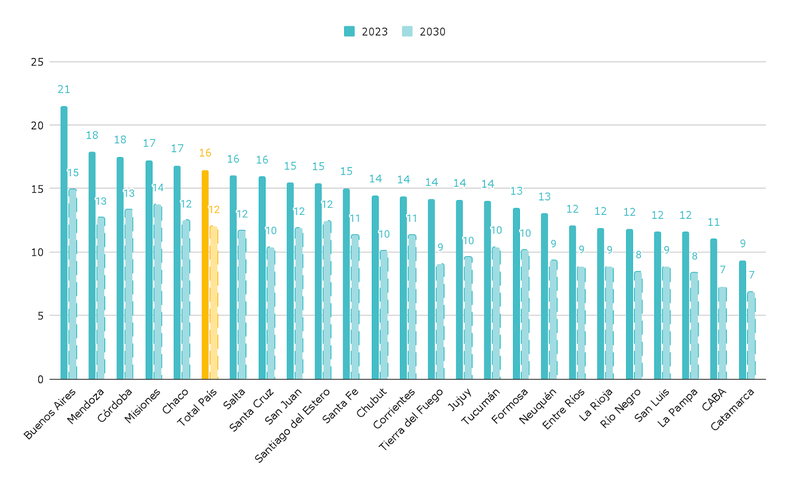Promedio de alumnos por cargo docente frente a alumnos. Nivel primario. Ámbito urbano. Año 2023 y proyección 2030 (manteniendo constante la cantidad de cargos docentes de 2023)
