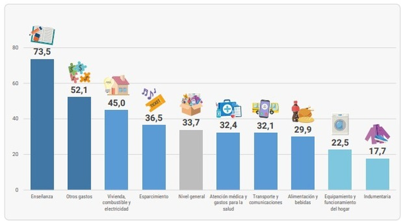 Inflación en Jujuy: variación interanual de cada rubro.