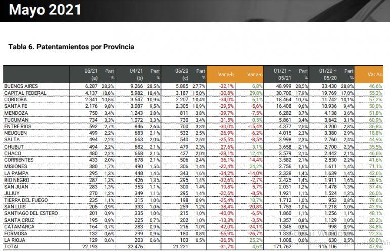 Venta de autos en mayo por provincias