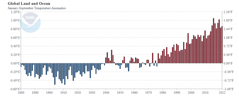 Clima en la Argentina Anomalías de la temperatura global de la superficie continental y oceánica de enero a septiembre, con respecto al período 1901-2000 y desde 1880 hasta septiembre de 2022.