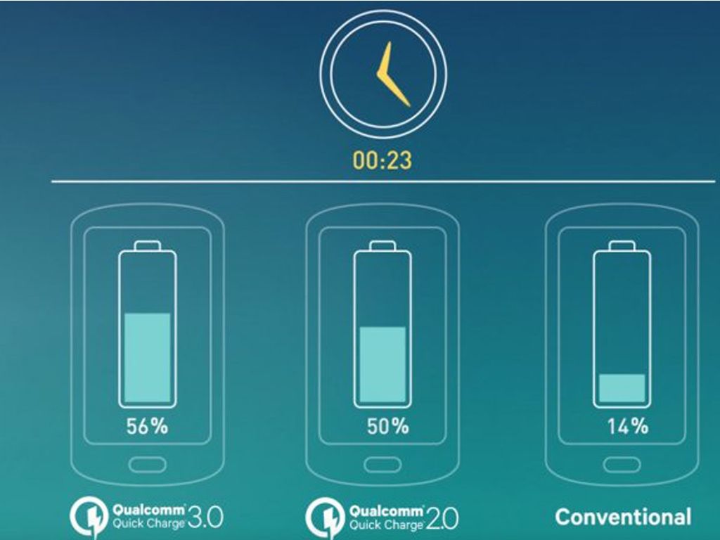 Cargar el celular al 80% en 35 minutos