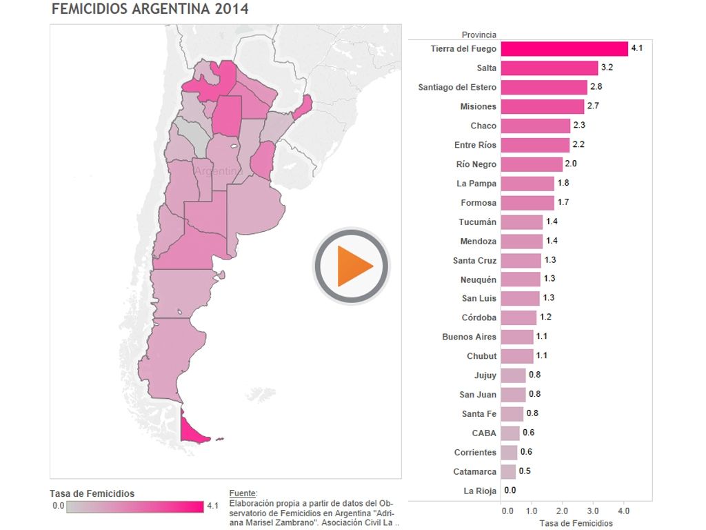 Estadísticas de femicidios en todo el pa