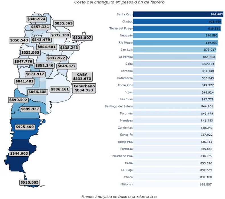 Costo del changuito en provincias argentinas en febrero (Analytica)