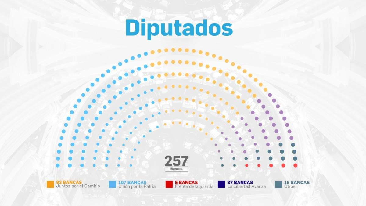 cuantos diputados y senadores perdio cada fuerza con el ingreso de la libertad avanza