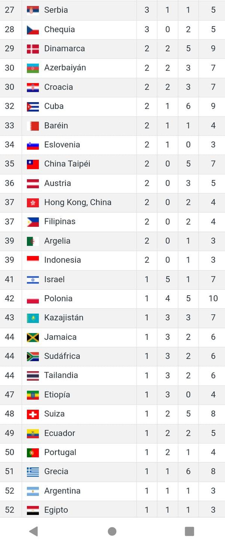 Así quedó el medallero de los Juegos Olímpicos 2024 el puesto de Argentina