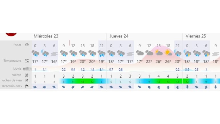 ¿Cómo estará el tiempo para el Jueves de Comadres?