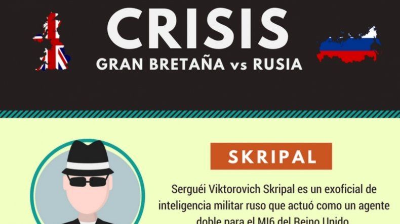 Claves para entender el conflicto entre Gran Bretaña y Rusia 