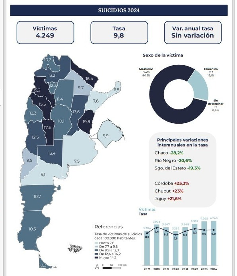 Tasa de suicidios en Argentina en 2024. Tasa de suicidios en Argentina en 2024.