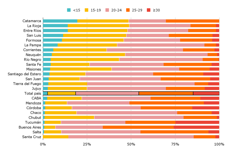 Proporción de alumnos por sección por rangos (menos de 15 alumnos; 15-19; 20-24; 25-29 y 30 o más), por provincia. Nivel primario. Ámbito urbano. (2)