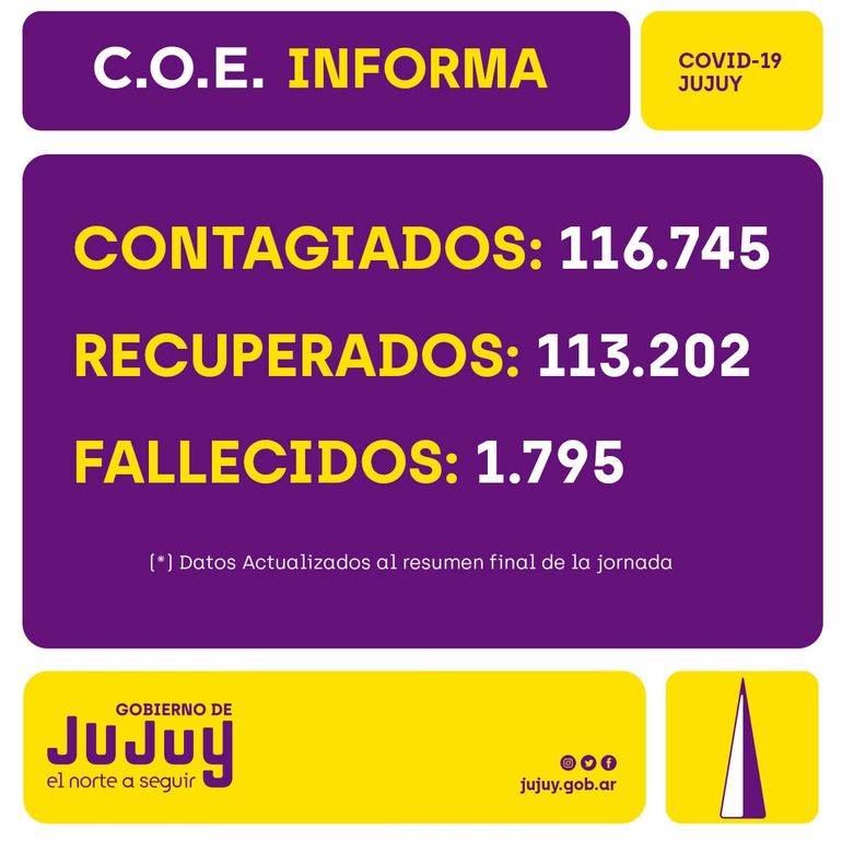 Covid-19 en Jujuy: sin muertes y 105 casos nuevos