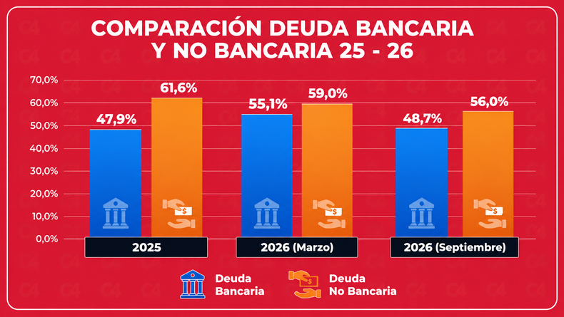 Deuda en Argentina: los hogares deben m&aacute;s de $13 millones en promedio a los bancos