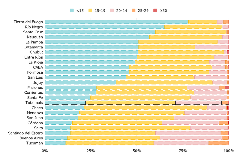 Proporción de alumnos por sección por rangos (menos de 15 alumnos; 15-19; 20-24; 25-29 y 30 o más), por provincia. Nivel primario. Ámbito urbano. Proyección 2030 (manteniendo constante la cantidad de secciones del 2023).