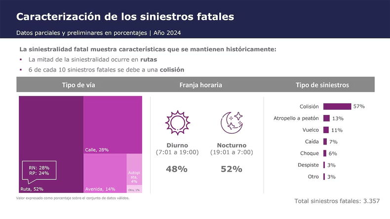 Horarios y tipo de accidente que más víctimas provoca