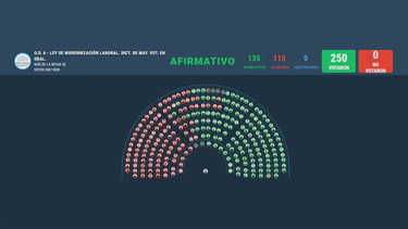 Diputados aprobó la reforma laboral, pero la ley volverá al Senado para ser sancionada
