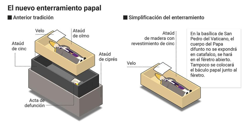 Un cambio fundamental que introdujo el papa Francisco para su ultimo adiós.  