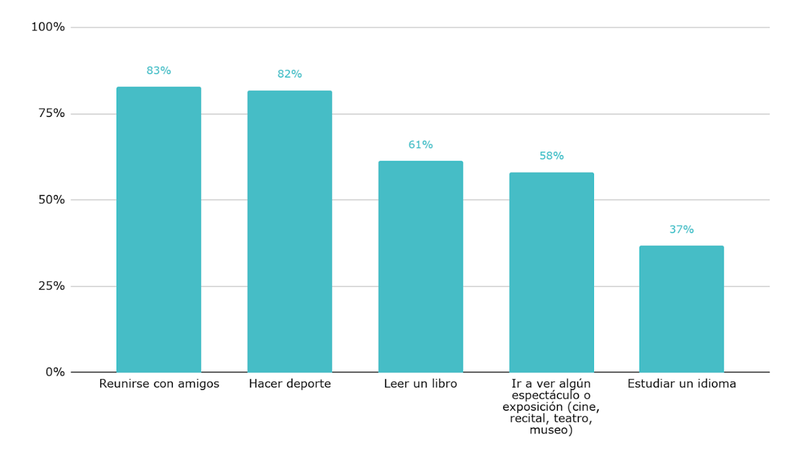 Gráfico 1. Actividades realizadas por los alumnos de sexto grado en su tiempo libre. En porcentaje. Año 2018. Fuente: Elaboración de Argentinos por la Educación en base a Aprender 2018.