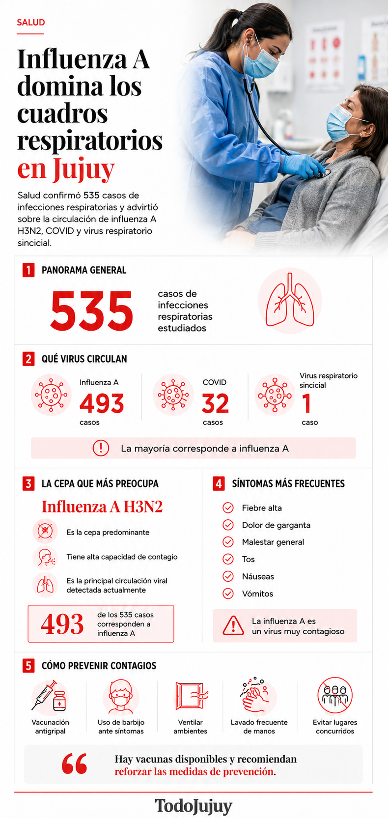 Aumentaron los cuadros de infecciones respiratorias y circulación de influenza A y COVID en Jujuy 