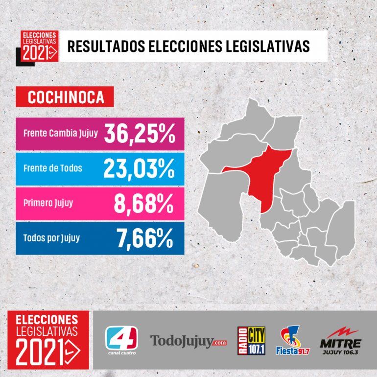 Cambia Jujuy Gano En 13 De Los 16 Departamentos