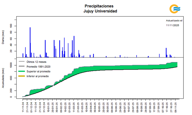 Lluvias diarias - 12 meses - Servicio Meteorológico Nacional Lluvias diarias - 12 meses - Servicio Meteorológico Nacional