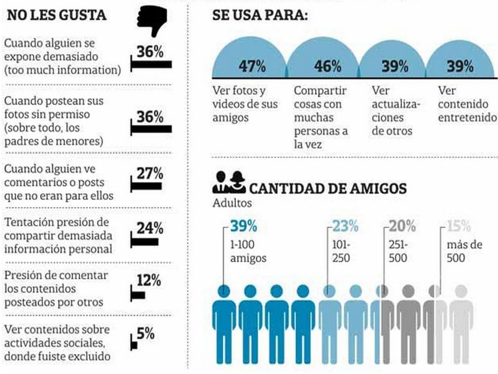 Usos y Amigos del facebook