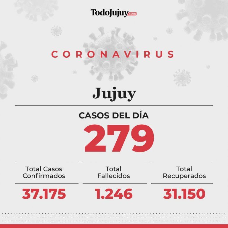 Covid en Jujuy: reportaron 279 nuevos casos y 5 fallecidos