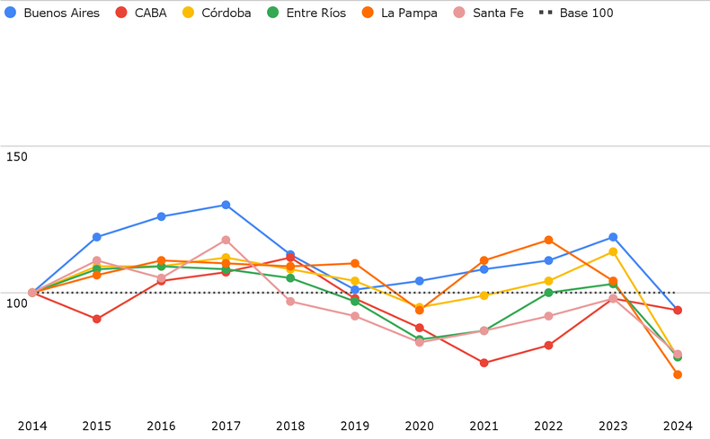 Gráfico 1. c. Variación del gasto ejecutado en la función Educación y Cultura a precios constantes, por provincia. Años 2014-2024. Base 100 en el año 2014. Región Pampeana.