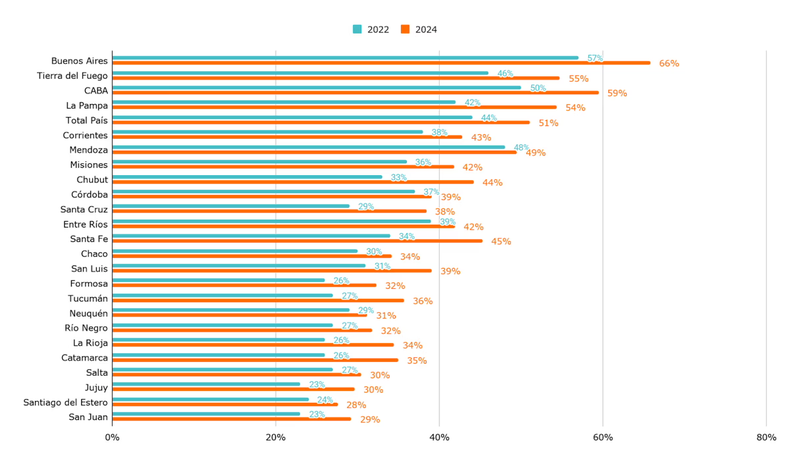 Gráfico 6. Porcentaje de alumnos con 15 faltas o más, declaradas por ellos mismos. Por provincia. Último año de la secundaria. Años 2022 y 2024. Faltas declaradas hasta el 19/10/2022 y el 24/10/2024.