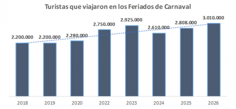 Fuente: Confederación Argentina de la Mediana Empresa sobre datos aportados por las cámaras de comercio, de turismo y federaciones asociadas a CAME de todo el país y las direcciones y agencias de turismo regionales