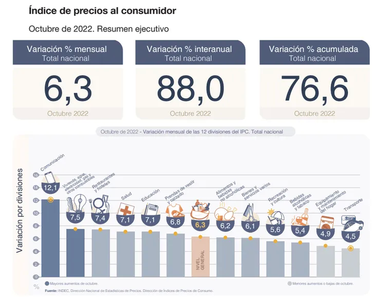 Inflacion De Octubre 2 7 El Menor Nivel En Tres Anos