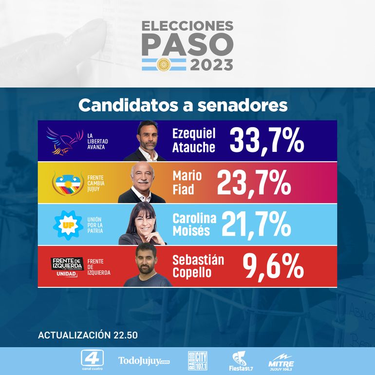 Elecciones 2023 en VIVO resultado de las PASO