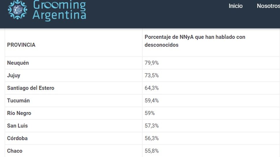Datos impactantes sobre el Grooming en nuestro pas