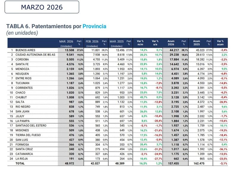 Cuántos autos se vendieron en Jujuy en marzo de 2026: los datos (Foto ilustrativa)
