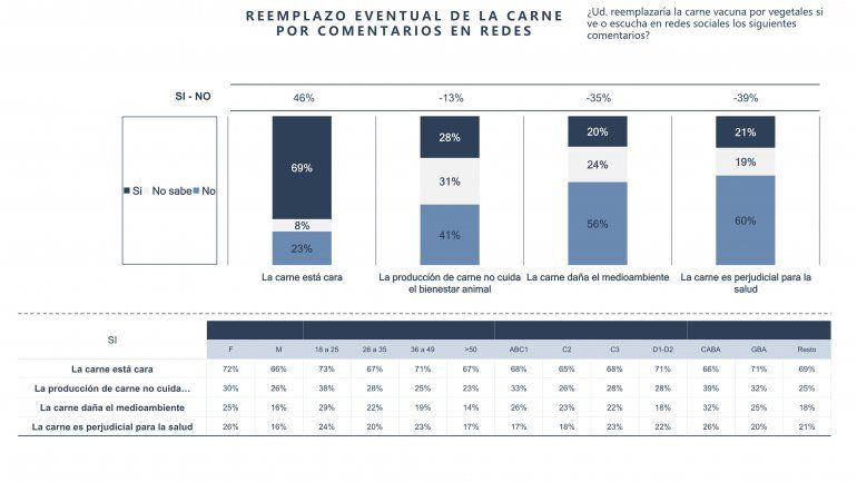 Consumo de carne: datos del Instituto de Promoción de la Carne Vacuna Argentina