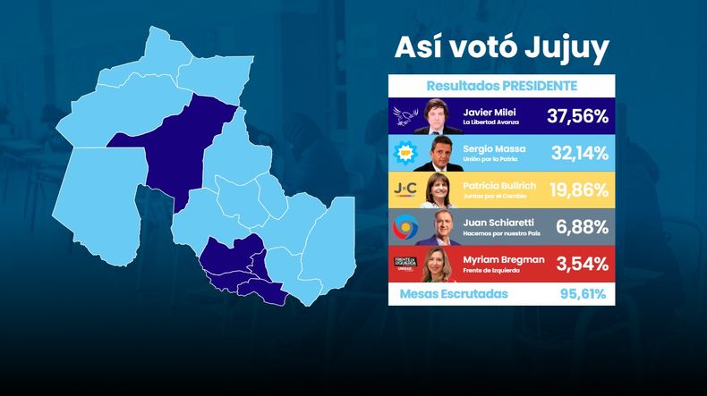 Resultados de más del 90% de las mesas escrutadas en Jujuy.&nbsp;