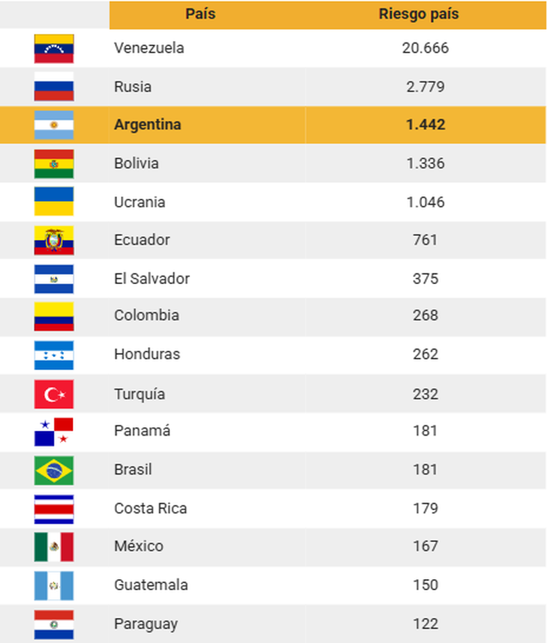América Latina y otros. En puntos básicos al 19/09/2025 América Latina y otros. En puntos básicos al 19/09/2025