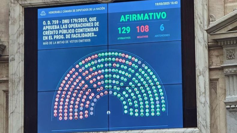 LaCámara de Diputados aprobó el DNU de Milei&nbsp;