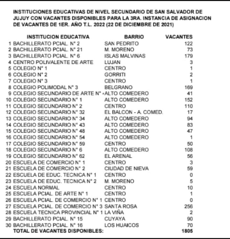 Listado de colegios con vacantes en San Salvador de Jujuy