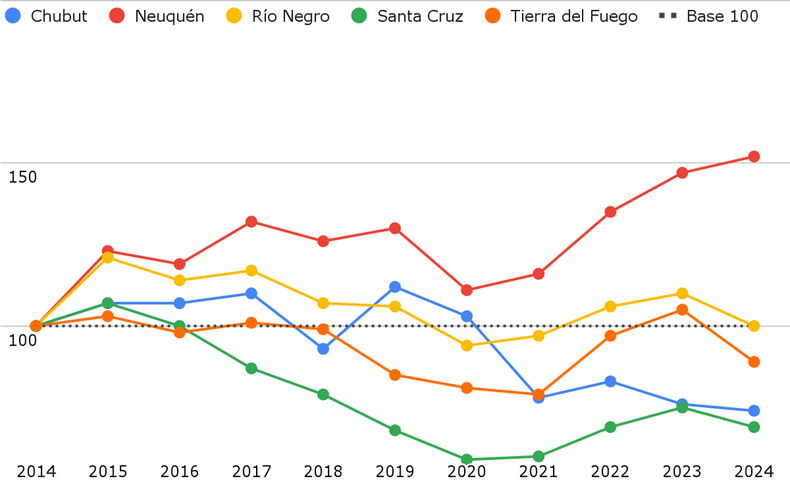 Gráfico 1. d. Variación del gasto ejecutado en la función Educación y Cultura a precios constantes, por provincia. Años 2014-2024. Base 100 en el año 2014. Región Patagónica. 