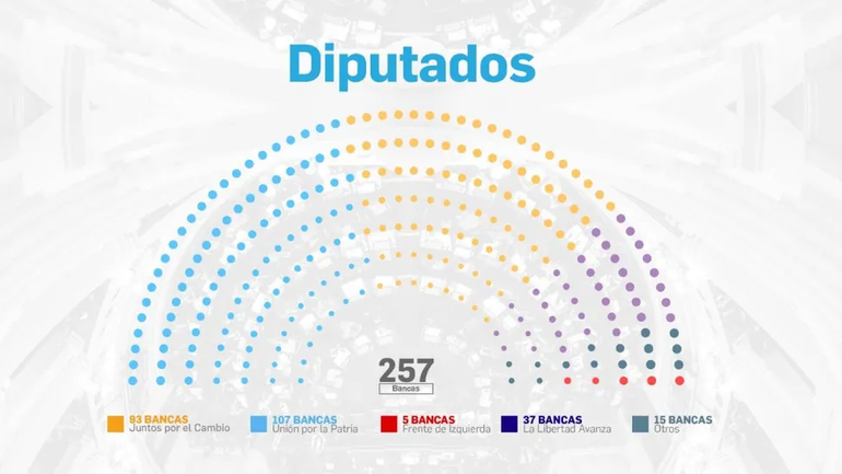 cómo queda el Congreso que tendrá Javier Milei